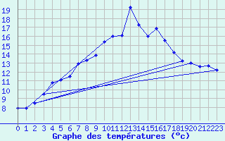 Courbe de tempratures pour Heinersreuth-Vollhof