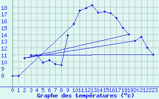 Courbe de tempratures pour Calvi (2B)