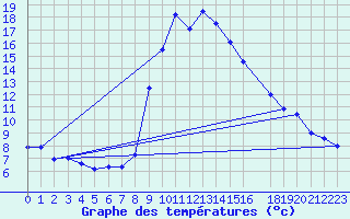 Courbe de tempratures pour Huercal Overa