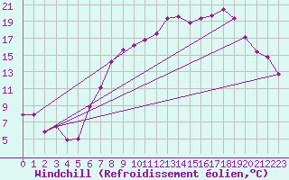 Courbe du refroidissement olien pour Topcliffe Royal Air Force Base