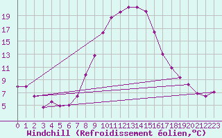 Courbe du refroidissement olien pour Weihenstephan