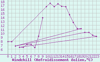 Courbe du refroidissement olien pour Flhli