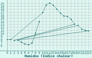 Courbe de l'humidex pour Elgoibar