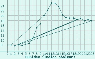Courbe de l'humidex pour Topcliffe Royal Air Force Base