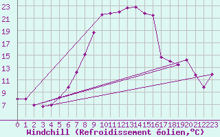 Courbe du refroidissement olien pour Zwiesel