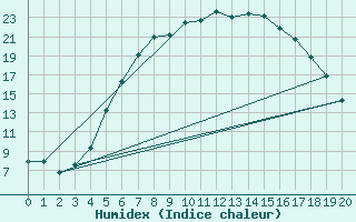 Courbe de l'humidex pour Jokioinen