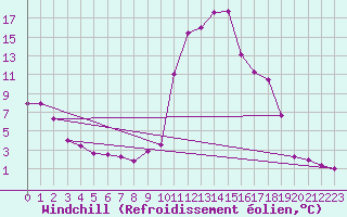 Courbe du refroidissement olien pour Ristolas - La Monta (05)