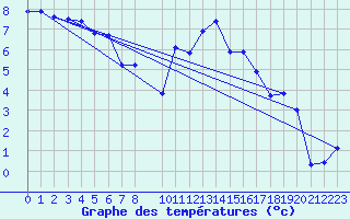 Courbe de tempratures pour Ristolas (05)