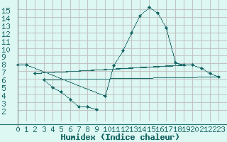 Courbe de l'humidex pour Frontenac (33)