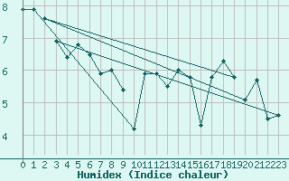 Courbe de l'humidex pour Mazinghem (62)