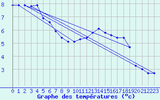 Courbe de tempratures pour Florennes (Be)