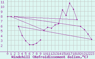 Courbe du refroidissement olien pour Lobbes (Be)
