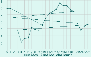 Courbe de l'humidex pour Cherbourg (50)