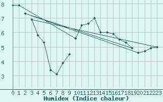 Courbe de l'humidex pour Bonn-Roleber