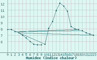 Courbe de l'humidex pour Montbeugny (03)