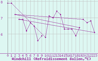 Courbe du refroidissement olien pour Aigrefeuille d