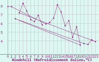 Courbe du refroidissement olien pour Brive-Souillac (19)