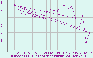 Courbe du refroidissement olien pour Dole-Tavaux (39)