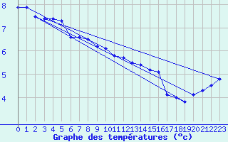 Courbe de tempratures pour Ullared