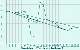 Courbe de l'humidex pour Corny-sur-Moselle (57)