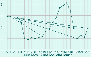 Courbe de l'humidex pour Cham