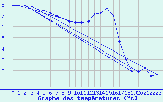 Courbe de tempratures pour Fains-Veel (55)