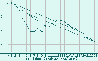 Courbe de l'humidex pour Chatelus-Malvaleix (23)