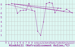 Courbe du refroidissement olien pour Lamballe (22)