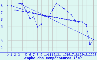 Courbe de tempratures pour Crest (26)