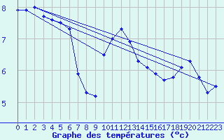 Courbe de tempratures pour Manston (UK)