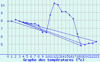 Courbe de tempratures pour Cerisiers (89)