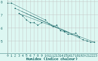 Courbe de l'humidex pour Windischgarsten