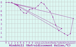 Courbe du refroidissement olien pour Jomala Jomalaby