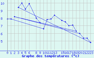 Courbe de tempratures pour Vardo