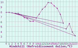 Courbe du refroidissement olien pour Sgur-le-Chteau (19)