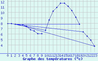 Courbe de tempratures pour Sgur-le-Chteau (19)