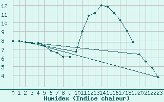 Courbe de l'humidex pour Sgur-le-Chteau (19)