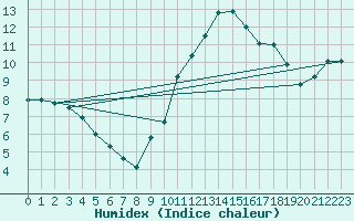 Courbe de l'humidex pour Montauban (82)