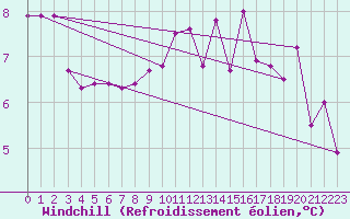 Courbe du refroidissement olien pour Munte (Be)