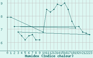 Courbe de l'humidex pour Courcelles (Be)