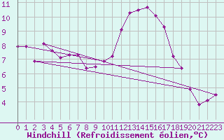 Courbe du refroidissement olien pour Villanueva de Crdoba