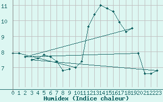 Courbe de l'humidex pour Coburg