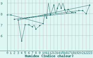 Courbe de l'humidex pour Valley
