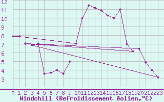 Courbe du refroidissement olien pour Grasque (13)