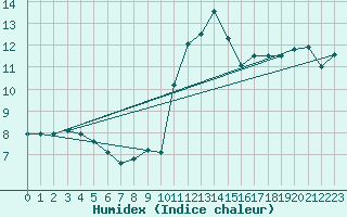 Courbe de l'humidex pour Belfort-Dorans (90)