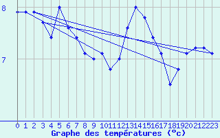 Courbe de tempratures pour Cherbourg (50)