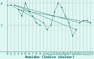 Courbe de l'humidex pour Cherbourg (50)