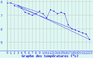 Courbe de tempratures pour Lerida (Esp)