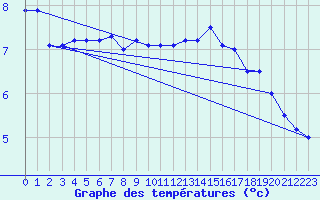 Courbe de tempratures pour la bouée 62145