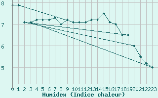 Courbe de l'humidex pour la bouée 62145